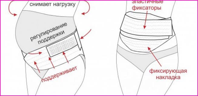 Hvordan man bærer en postpartum bandage og hvordan man tager den korrekt på